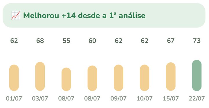 Histórico de saúde de uma peperômia: melhorou 14 pontos desde a primeira análise.